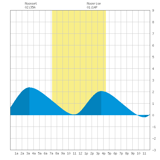 Moriches Coast Guard Station tide chart for Friday, December 22, 2023