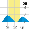 Moriches Coast Guard Station tide chart for Monday, December 25, 2023