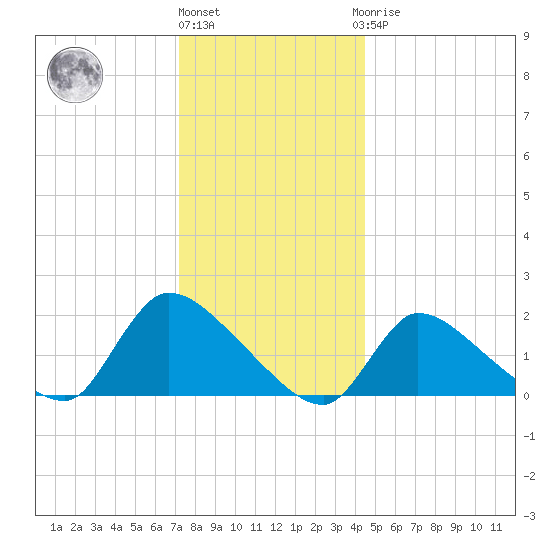 Moriches Coast Guard Station tide chart for Tuesday, December 26, 2023