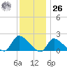 Moriches Coast Guard Station tide chart for Tuesday, December 26, 2023