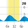 Moriches Coast Guard Station tide chart for Thursday, December 28, 2023