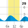 Moriches Coast Guard Station tide chart for Friday, December 29, 2023