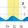 Moriches Coast Guard Station tide chart for Saturday, December 2, 2023