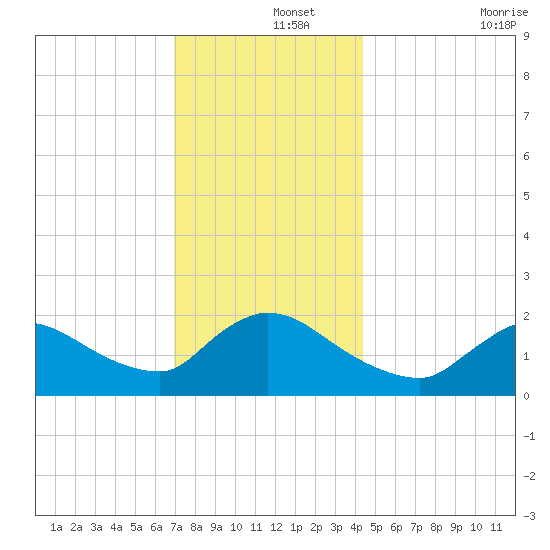Moriches Coast Guard Station tide chart for Sunday, December 3, 2023