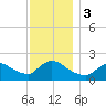 Moriches Coast Guard Station tide chart for Sunday, December 3, 2023