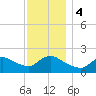 Moriches Coast Guard Station tide chart for Monday, December 4, 2023