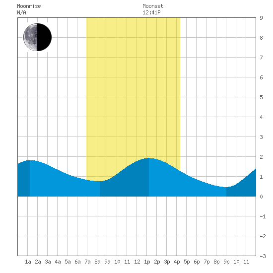 Moriches Coast Guard Station tide chart for Tuesday, December 5, 2023