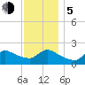 Moriches Coast Guard Station tide chart for Tuesday, December 5, 2023