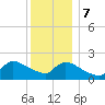 Moriches Coast Guard Station tide chart for Thursday, December 7, 2023
