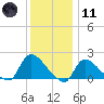 Moriches Coast Guard Station tide chart for Thursday, January 11, 2024
