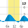 Moriches Coast Guard Station tide chart for Friday, January 12, 2024