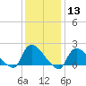 Moriches Coast Guard Station tide chart for Saturday, January 13, 2024