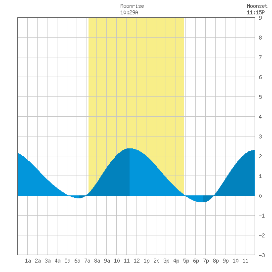 Moriches Coast Guard Station tide chart for Tuesday, January 16, 2024