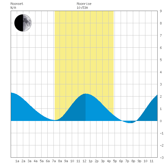 Moriches Coast Guard Station tide chart for Wednesday, January 17, 2024