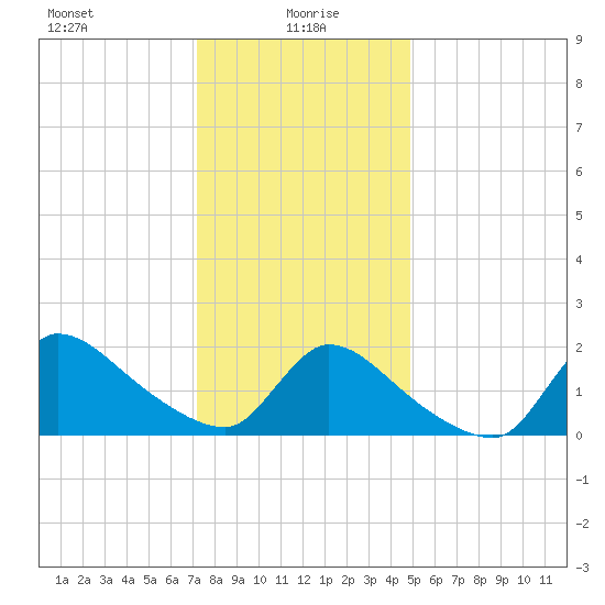 Moriches Coast Guard Station tide chart for Thursday, January 18, 2024
