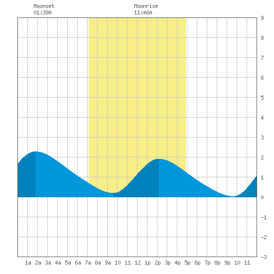 Moriches Coast Guard Station tide chart for Friday, January 19, 2024