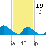 Moriches Coast Guard Station tide chart for Friday, January 19, 2024