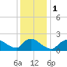 Moriches Coast Guard Station tide chart for Monday, January 1, 2024