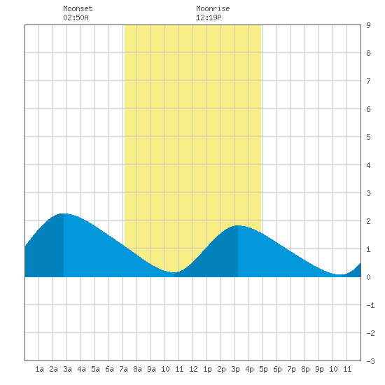 Moriches Coast Guard Station tide chart for Saturday, January 20, 2024