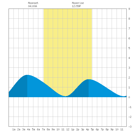 Moriches Coast Guard Station tide chart for Sunday, January 21, 2024