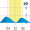 Moriches Coast Guard Station tide chart for Monday, January 22, 2024