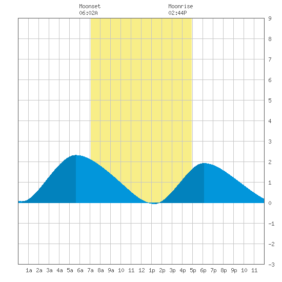 Moriches Coast Guard Station tide chart for Tuesday, January 23, 2024