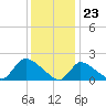 Moriches Coast Guard Station tide chart for Tuesday, January 23, 2024