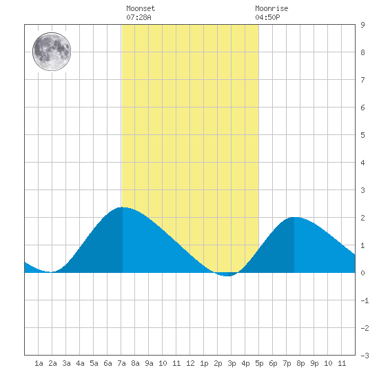Moriches Coast Guard Station tide chart for Thursday, January 25, 2024