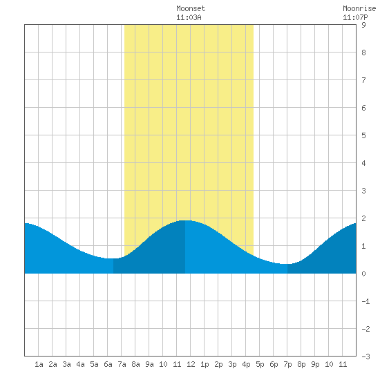 Moriches Coast Guard Station tide chart for Tuesday, January 2, 2024