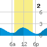 Moriches Coast Guard Station tide chart for Tuesday, January 2, 2024