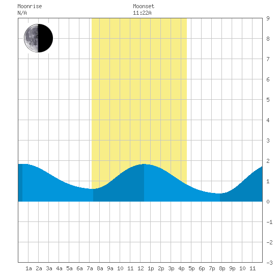 Moriches Coast Guard Station tide chart for Wednesday, January 3, 2024