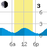 Moriches Coast Guard Station tide chart for Wednesday, January 3, 2024
