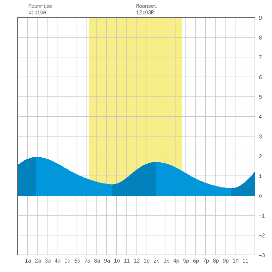 Moriches Coast Guard Station tide chart for Friday, January 5, 2024