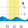 Moriches Coast Guard Station tide chart for Friday, January 5, 2024