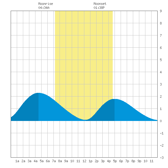 Moriches Coast Guard Station tide chart for Monday, January 8, 2024