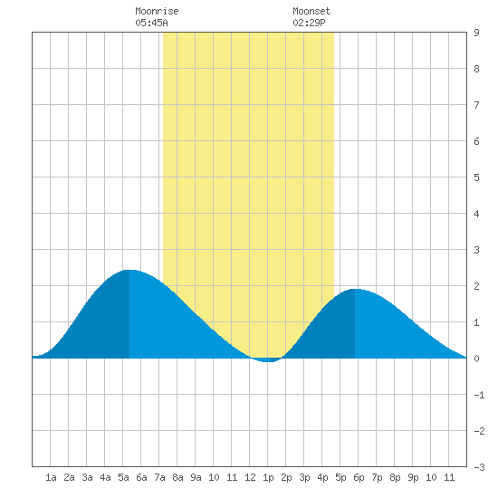 Moriches Coast Guard Station tide chart for Tuesday, January 9, 2024