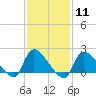 Moriches Coast Guard Station tide chart for Sunday, February 11, 2024