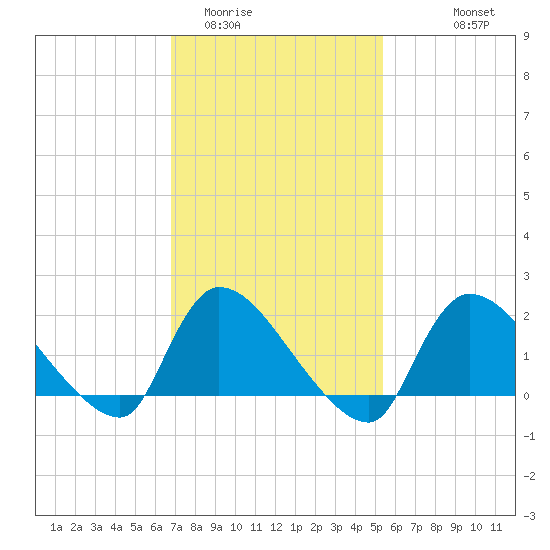 Moriches Coast Guard Station tide chart for Monday, February 12, 2024
