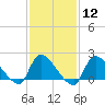 Moriches Coast Guard Station tide chart for Monday, February 12, 2024