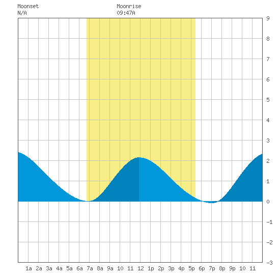 Moriches Coast Guard Station tide chart for Thursday, February 15, 2024