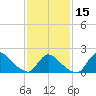 Moriches Coast Guard Station tide chart for Thursday, February 15, 2024