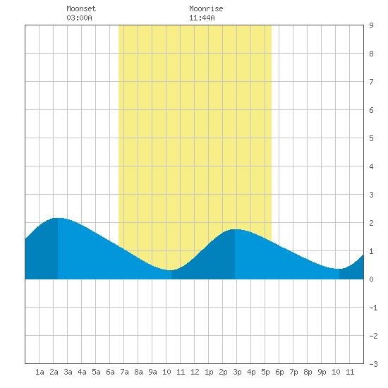 Moriches Coast Guard Station tide chart for Sunday, February 18, 2024