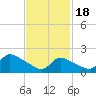 Moriches Coast Guard Station tide chart for Sunday, February 18, 2024