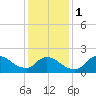 Moriches Coast Guard Station tide chart for Thursday, February 1, 2024