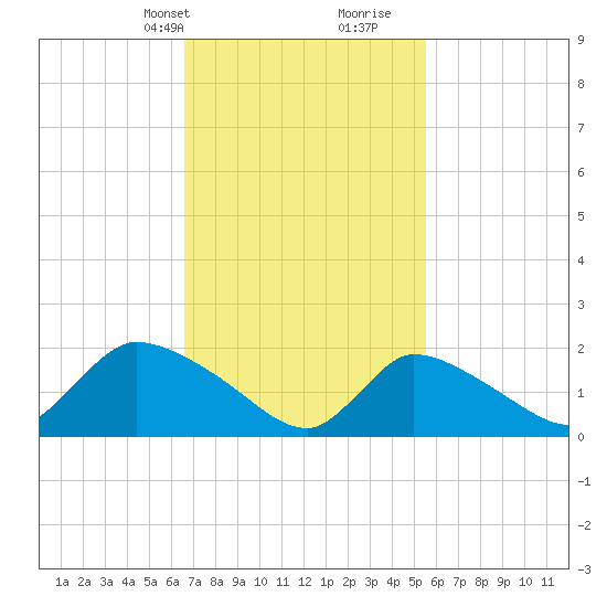 Moriches Coast Guard Station tide chart for Tuesday, February 20, 2024