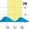 Moriches Coast Guard Station tide chart for Tuesday, February 20, 2024