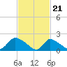 Moriches Coast Guard Station tide chart for Wednesday, February 21, 2024