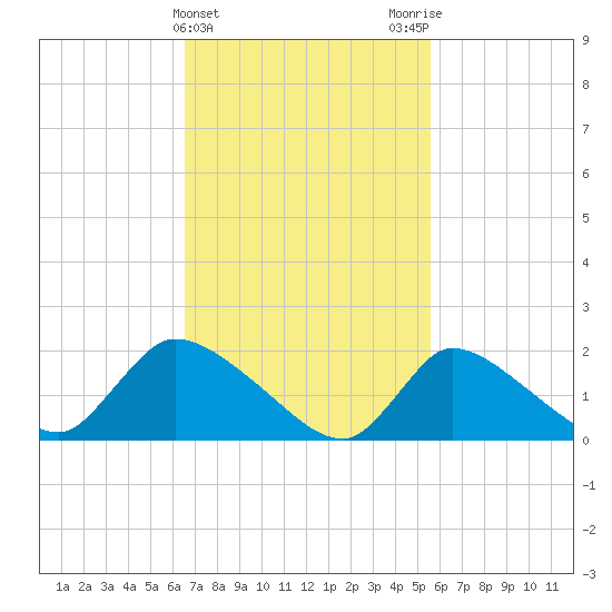 Moriches Coast Guard Station tide chart for Thursday, February 22, 2024