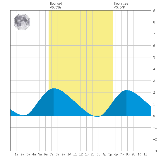 Moriches Coast Guard Station tide chart for Saturday, February 24, 2024