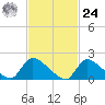 Moriches Coast Guard Station tide chart for Saturday, February 24, 2024